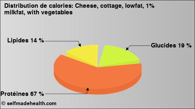 Calories: Cheese, cottage, lowfat, 1% milkfat, with vegetables (diagramme, valeurs nutritives)