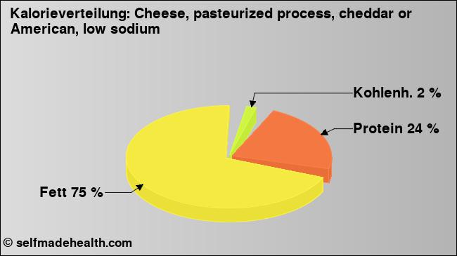Kalorienverteilung: Cheese, pasteurized process, cheddar or American, low sodium (Grafik, Nährwerte)