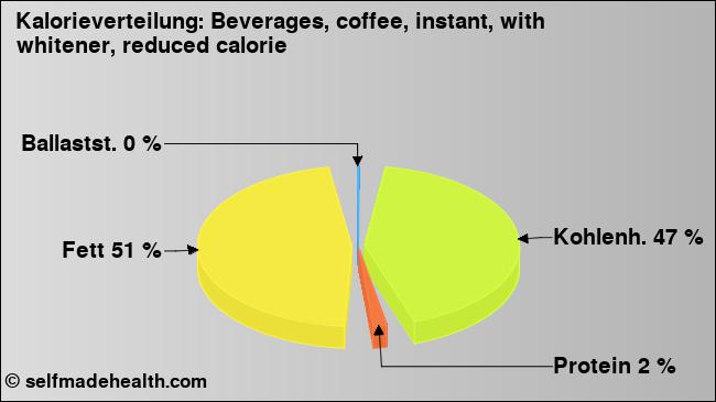 Kalorienverteilung: Beverages, coffee, instant, with whitener, reduced calorie (Grafik, Nährwerte)