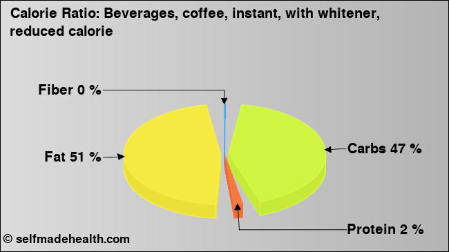 Calorie ratio: Beverages, coffee, instant, with whitener, reduced calorie (chart, nutrition data)
