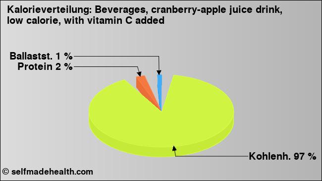 Kalorienverteilung: Beverages, cranberry-apple juice drink, low calorie, with vitamin C added (Grafik, Nährwerte)