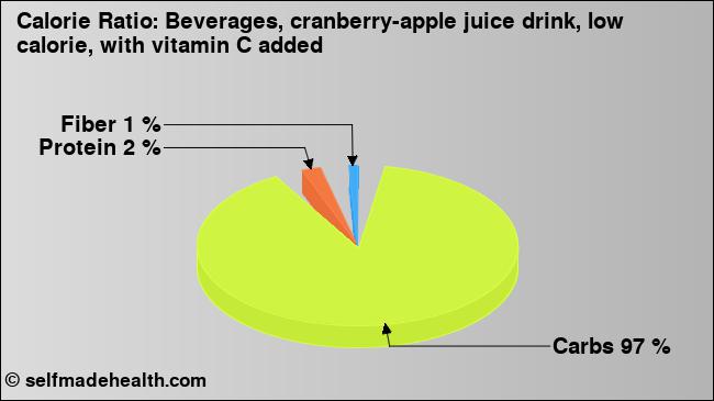 Calorie ratio: Beverages, cranberry-apple juice drink, low calorie, with vitamin C added (chart, nutrition data)