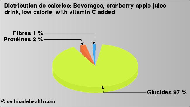 Calories: Beverages, cranberry-apple juice drink, low calorie, with vitamin C added (diagramme, valeurs nutritives)