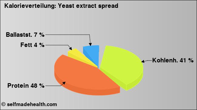 Kalorienverteilung: Yeast extract spread (Grafik, Nährwerte)