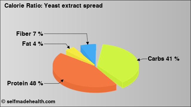 Calorie ratio: Yeast extract spread (chart, nutrition data)