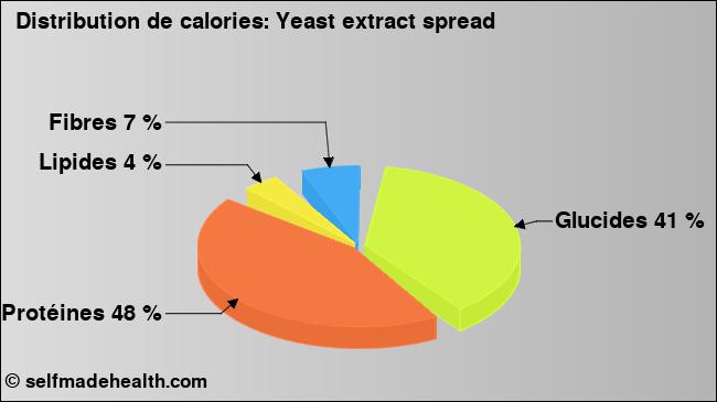 Calories: Yeast extract spread (diagramme, valeurs nutritives)