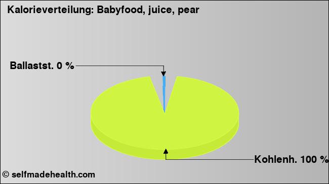 Kalorienverteilung: Babyfood, juice, pear (Grafik, Nährwerte)
