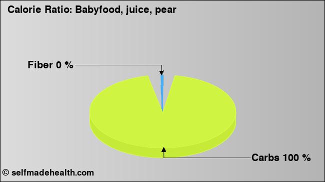 Calorie ratio: Babyfood, juice, pear (chart, nutrition data)