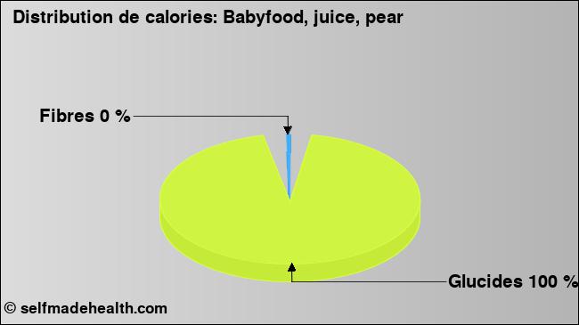 Calories: Babyfood, juice, pear (diagramme, valeurs nutritives)