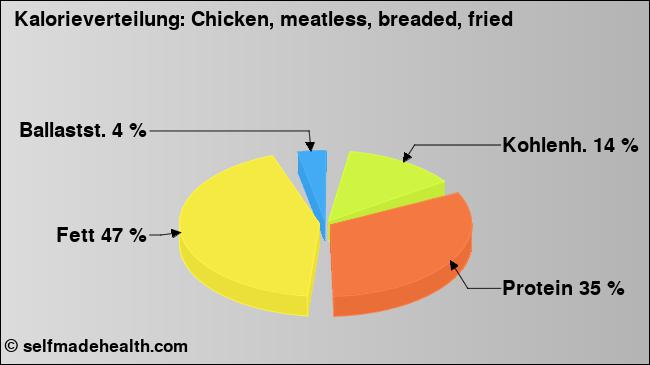 Kalorienverteilung: Chicken, meatless, breaded, fried (Grafik, Nährwerte)