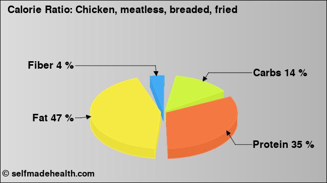 Calorie ratio: Chicken, meatless, breaded, fried (chart, nutrition data)