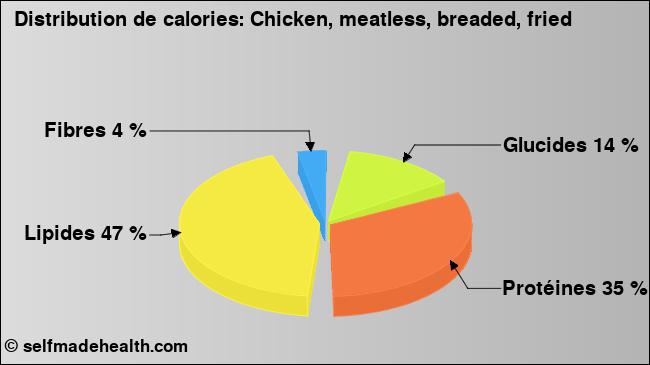 Calories: Chicken, meatless, breaded, fried (diagramme, valeurs nutritives)