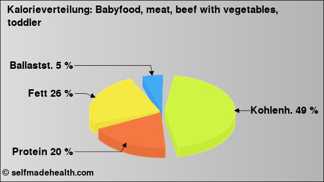 Kalorienverteilung: Babyfood, meat, beef with vegetables, toddler (Grafik, Nährwerte)