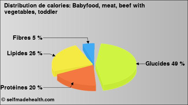 Calories: Babyfood, meat, beef with vegetables, toddler (diagramme, valeurs nutritives)