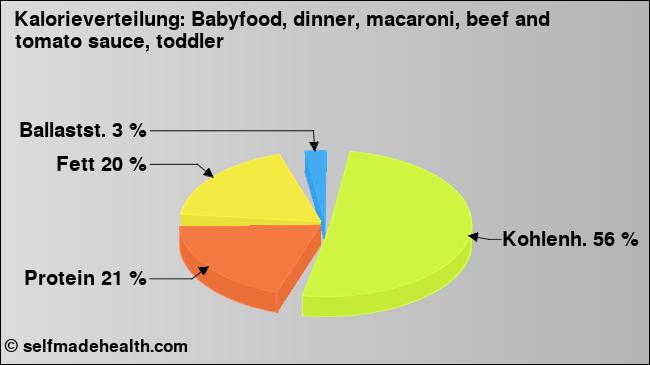 Kalorienverteilung: Babyfood, dinner, macaroni, beef and tomato sauce, toddler (Grafik, Nährwerte)