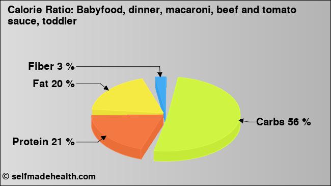 Calorie ratio: Babyfood, dinner, macaroni, beef and tomato sauce, toddler (chart, nutrition data)