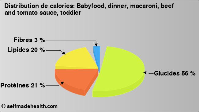 Calories: Babyfood, dinner, macaroni, beef and tomato sauce, toddler (diagramme, valeurs nutritives)