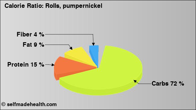 Calorie ratio: Rolls, pumpernickel (chart, nutrition data)