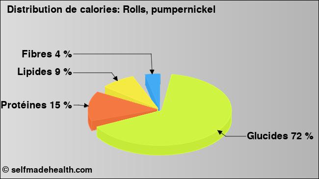 Calories: Rolls, pumpernickel (diagramme, valeurs nutritives)