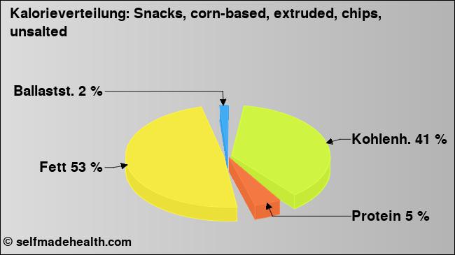 Kalorienverteilung: Snacks, corn-based, extruded, chips, unsalted (Grafik, Nährwerte)