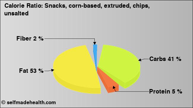 Calorie ratio: Snacks, corn-based, extruded, chips, unsalted (chart, nutrition data)
