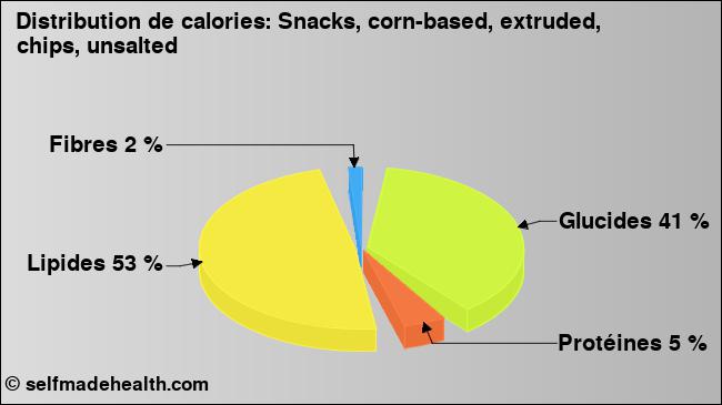 Calories: Snacks, corn-based, extruded, chips, unsalted (diagramme, valeurs nutritives)