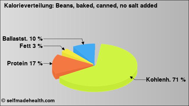 Kalorienverteilung: Beans, baked, canned, no salt added (Grafik, Nährwerte)