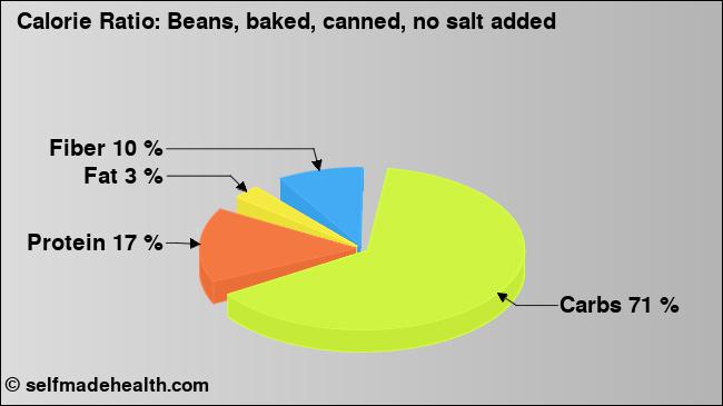 Calorie ratio: Beans, baked, canned, no salt added (chart, nutrition data)
