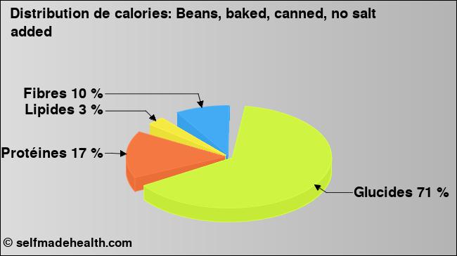 Calories: Beans, baked, canned, no salt added (diagramme, valeurs nutritives)
