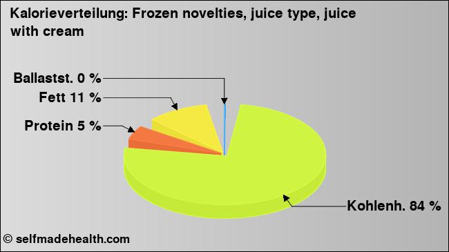 Kalorienverteilung: Frozen novelties, juice type, juice with cream (Grafik, Nährwerte)