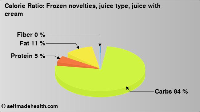 Calorie ratio: Frozen novelties, juice type, juice with cream (chart, nutrition data)