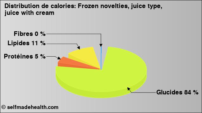 Calories: Frozen novelties, juice type, juice with cream (diagramme, valeurs nutritives)