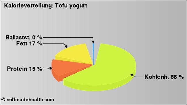 Kalorienverteilung: Tofu yogurt (Grafik, Nährwerte)