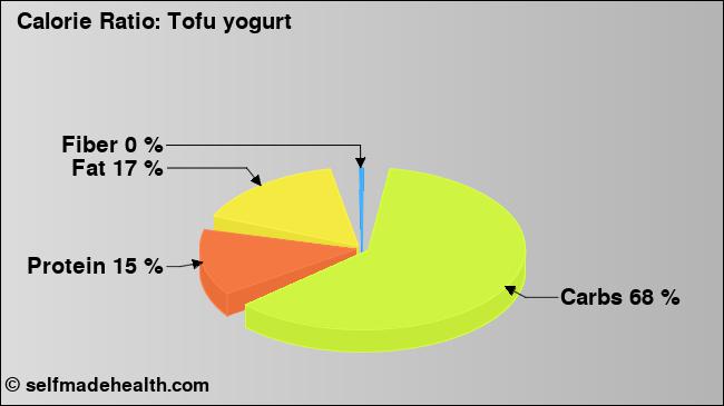 Calorie ratio: Tofu yogurt (chart, nutrition data)
