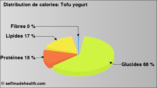 Calories: Tofu yogurt (diagramme, valeurs nutritives)