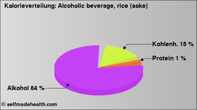 Kalorienverteilung: Alcoholic beverage, rice (sake) (Grafik, Nährwerte)