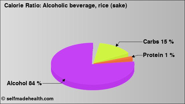 Calorie ratio: Alcoholic beverage, rice (sake) (chart, nutrition data)