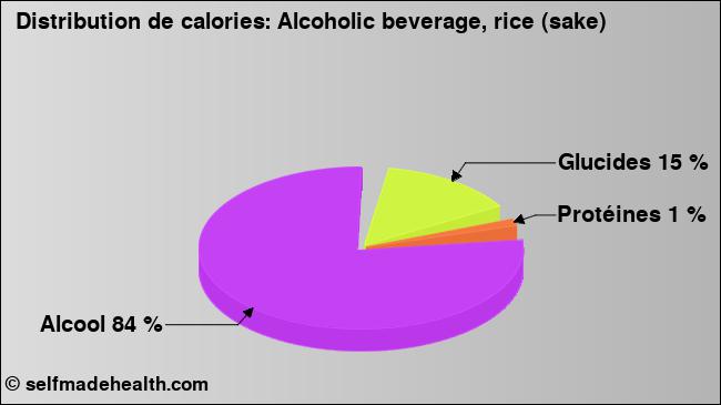 Calories: Alcoholic beverage, rice (sake) (diagramme, valeurs nutritives)