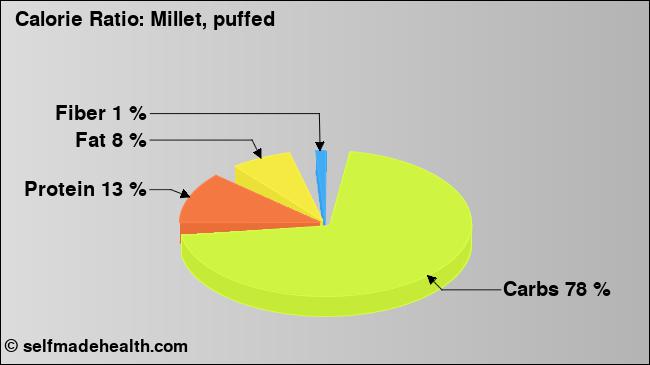 Calorie ratio: Millet, puffed (chart, nutrition data)