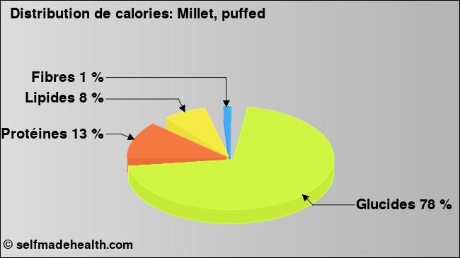Calories: Millet, puffed (diagramme, valeurs nutritives)