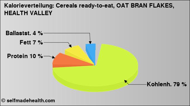 Kalorienverteilung: Cereals ready-to-eat, OAT BRAN FLAKES, HEALTH VALLEY (Grafik, Nährwerte)