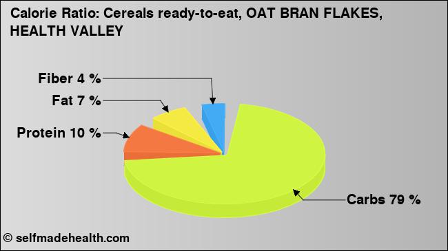 Calorie ratio: Cereals ready-to-eat, OAT BRAN FLAKES, HEALTH VALLEY (chart, nutrition data)