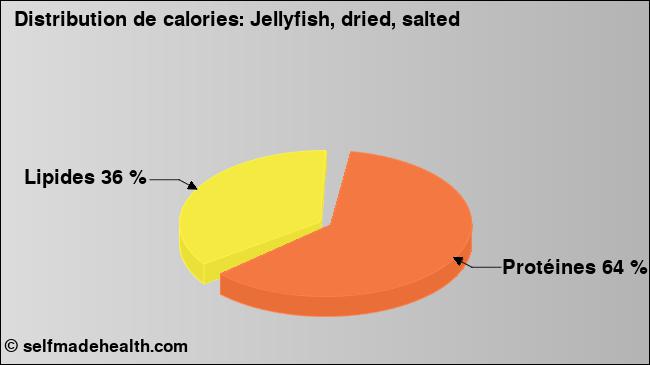 Calories: Jellyfish, dried, salted (diagramme, valeurs nutritives)