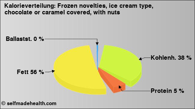 Kalorienverteilung: Frozen novelties, ice cream type, chocolate or caramel covered, with nuts (Grafik, Nährwerte)
