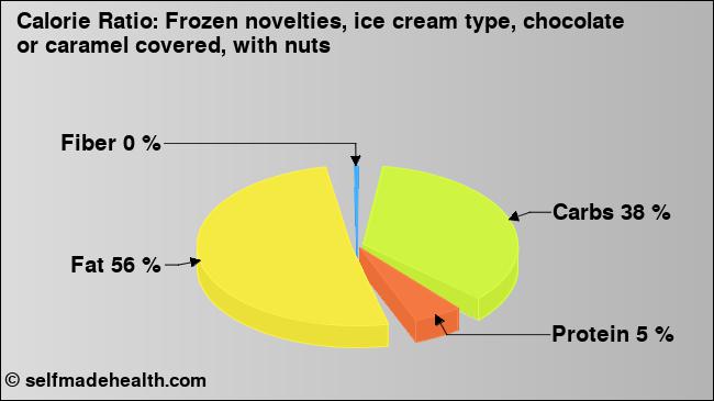 Calorie ratio: Frozen novelties, ice cream type, chocolate or caramel covered, with nuts (chart, nutrition data)