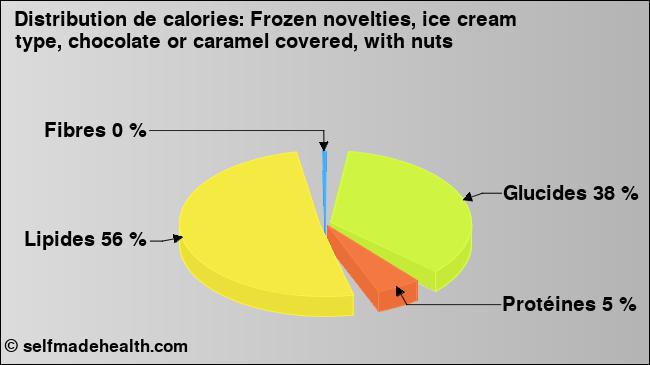 Calories: Frozen novelties, ice cream type, chocolate or caramel covered, with nuts (diagramme, valeurs nutritives)