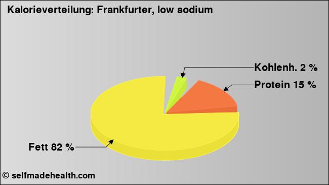 Kalorienverteilung: Frankfurter, low sodium (Grafik, Nährwerte)