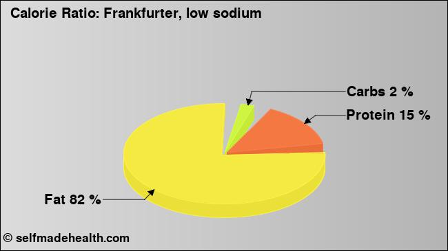 Calorie ratio: Frankfurter, low sodium (chart, nutrition data)
