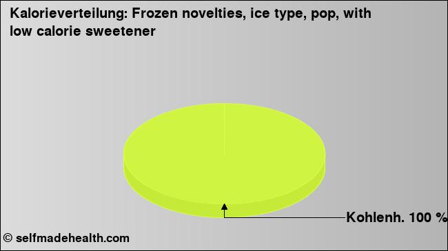 Kalorienverteilung: Frozen novelties, ice type, pop, with low calorie sweetener (Grafik, Nährwerte)