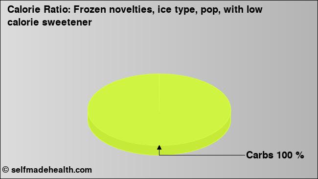 Calorie ratio: Frozen novelties, ice type, pop, with low calorie sweetener (chart, nutrition data)